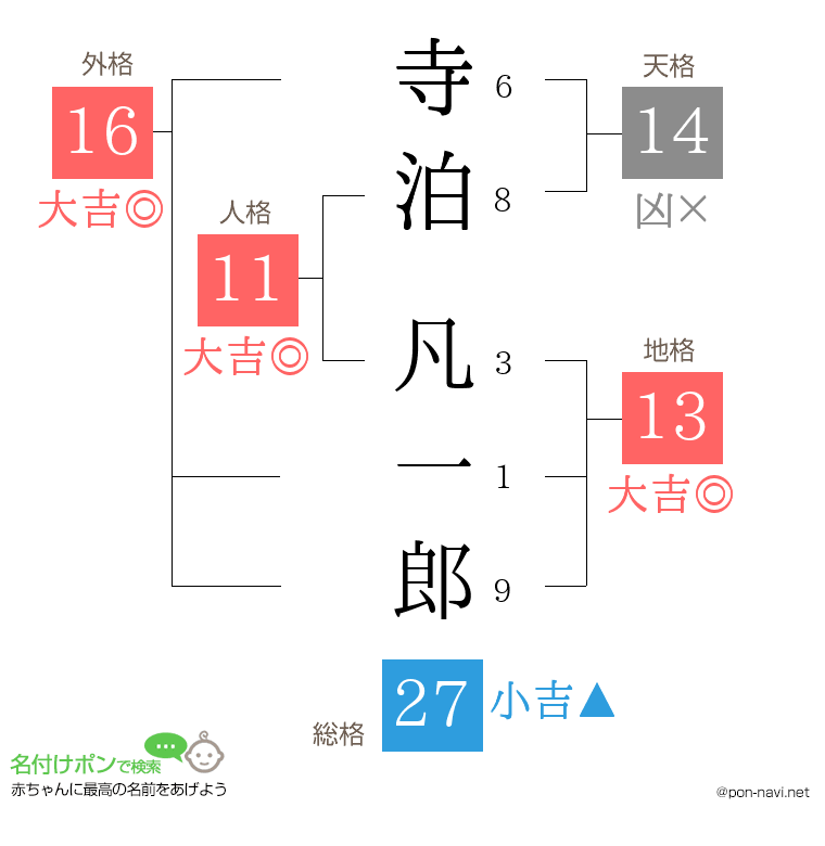 寺泊 凡一郎さんの姓名判断結果
