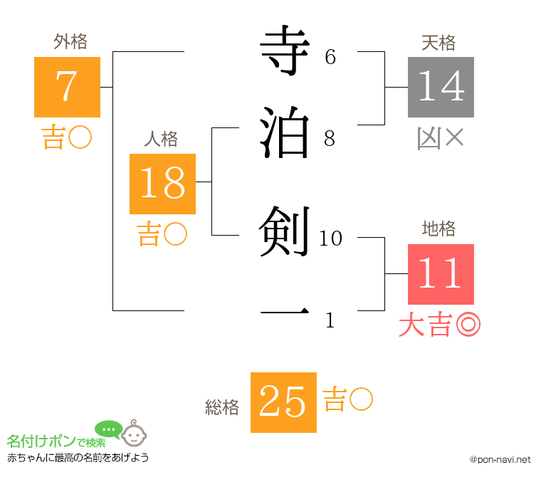 寺泊 剣一さんの姓名判断結果