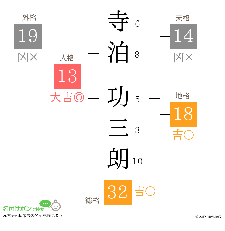 寺泊 功三朗さんの姓名判断結果