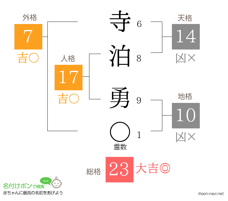 寺泊 勇さんの姓名判断結果