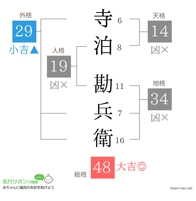 寺泊 勘兵衛さんの姓名判断結果