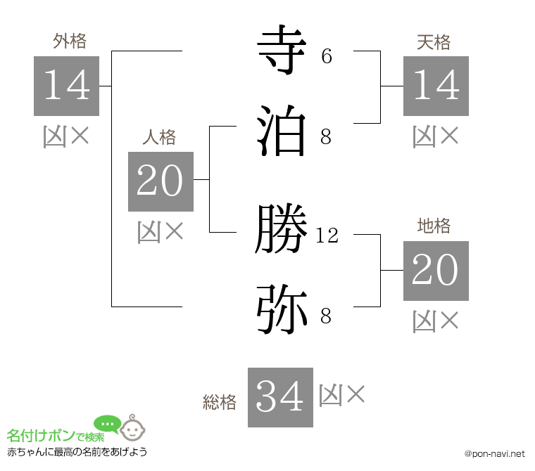 寺泊 勝弥さんの姓名判断結果