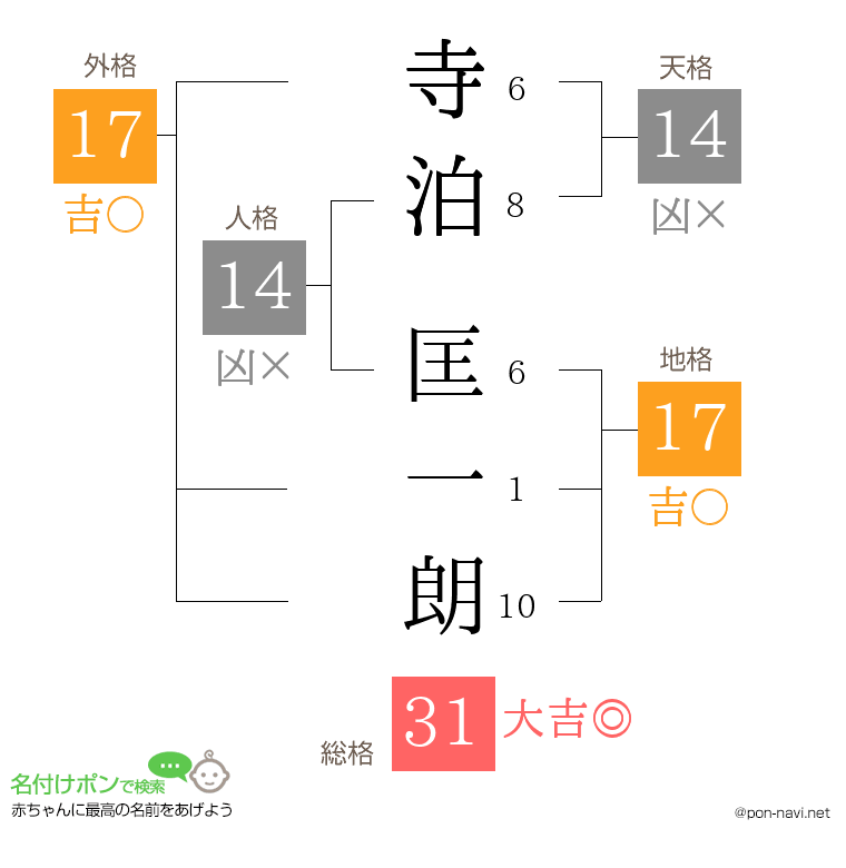 寺泊 匡一朗さんの姓名判断結果