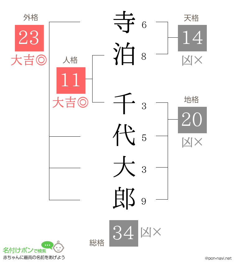 寺泊 千代大郎さんの姓名判断結果
