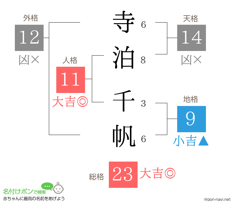 寺泊 千帆さんの姓名判断結果