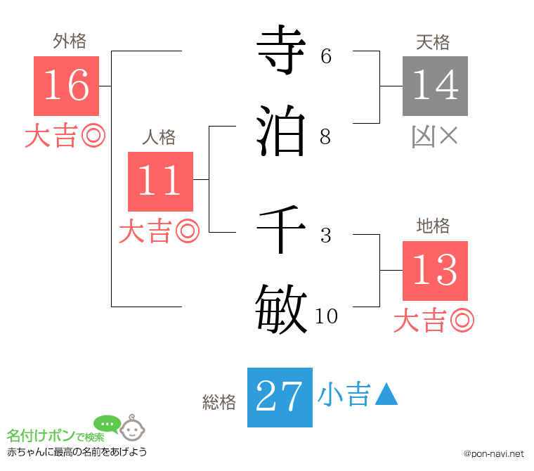 寺泊 千敏さんの姓名判断結果
