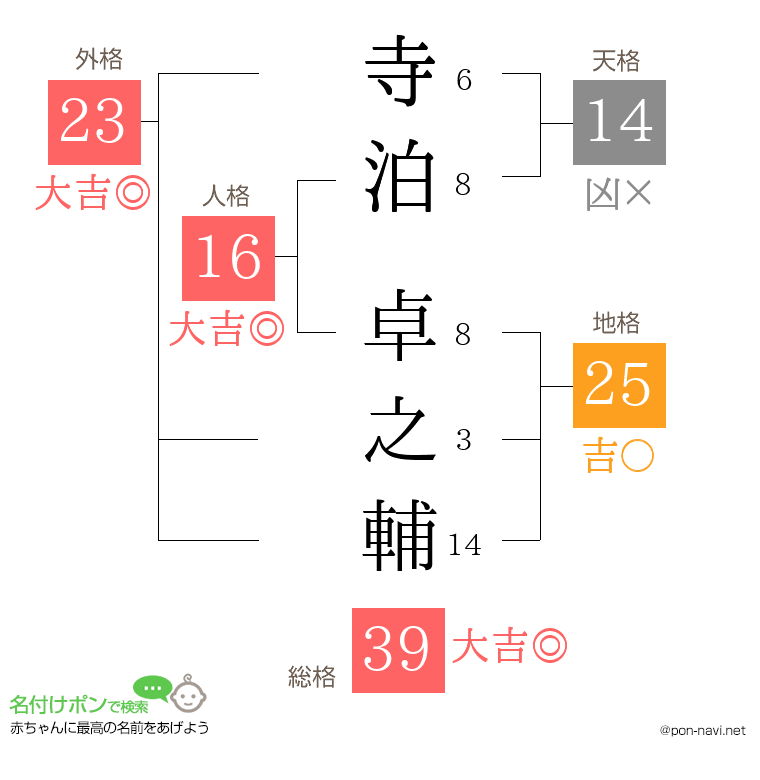 寺泊 卓之輔さんの姓名判断結果