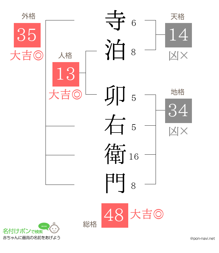 寺泊 卯右衛門さんの姓名判断結果