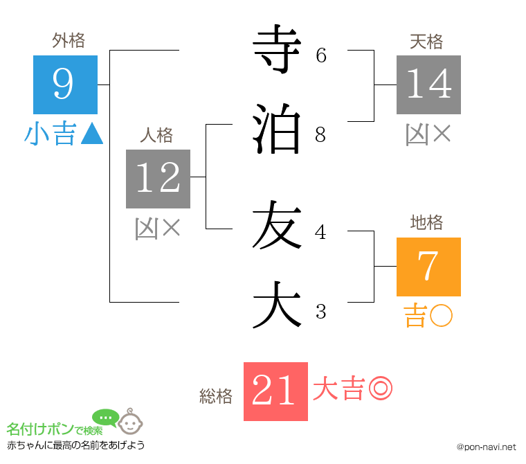 寺泊 友大さんの姓名判断結果