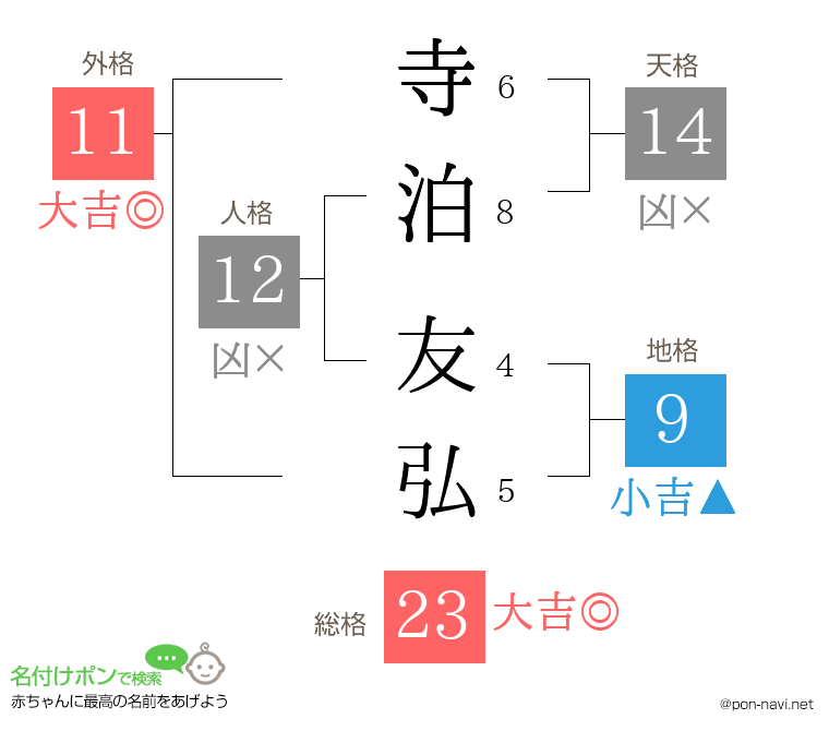 寺泊 友弘さんの姓名判断結果