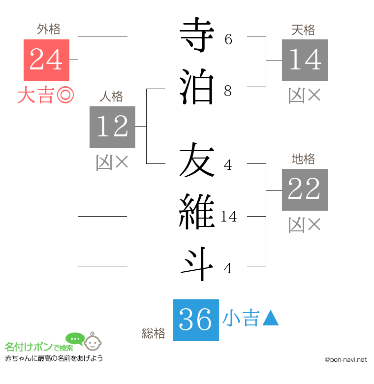 寺泊 友維斗さんの姓名判断結果