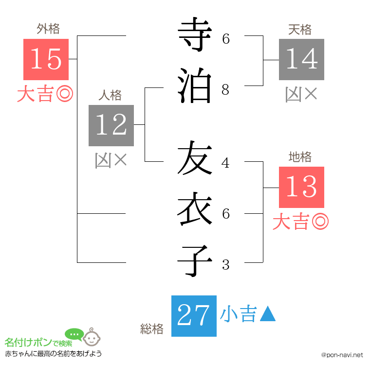 寺泊 友衣子さんの姓名判断結果