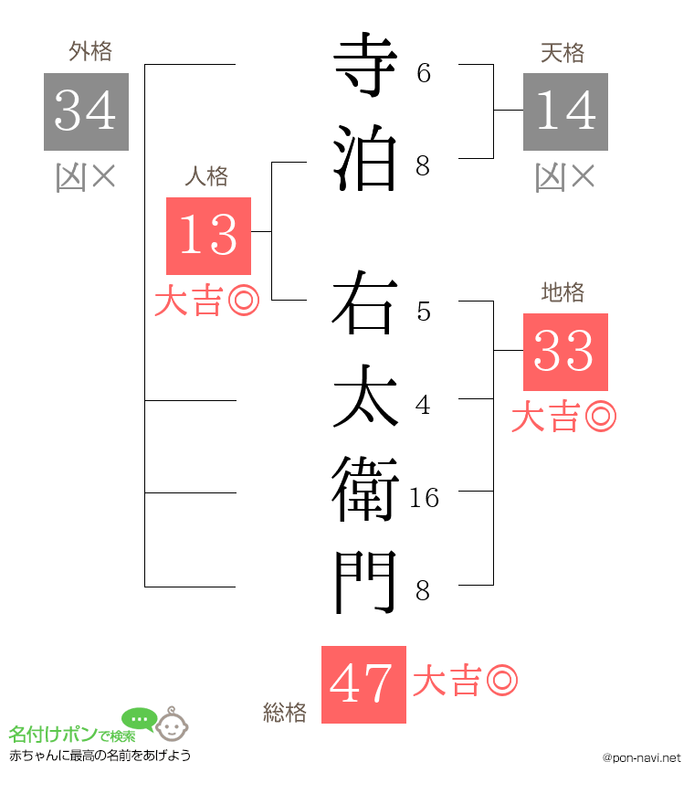 寺泊 右太衛門さんの姓名判断結果