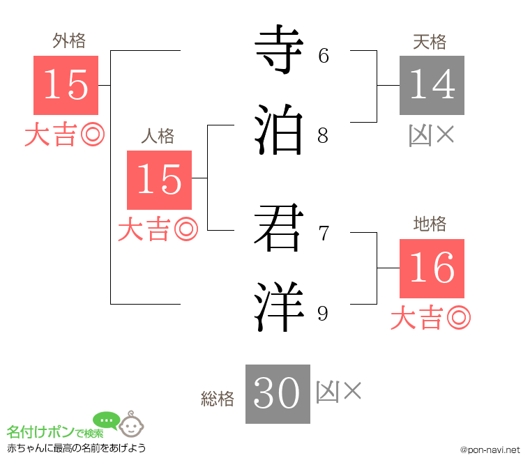 寺泊 君洋さんの姓名判断結果