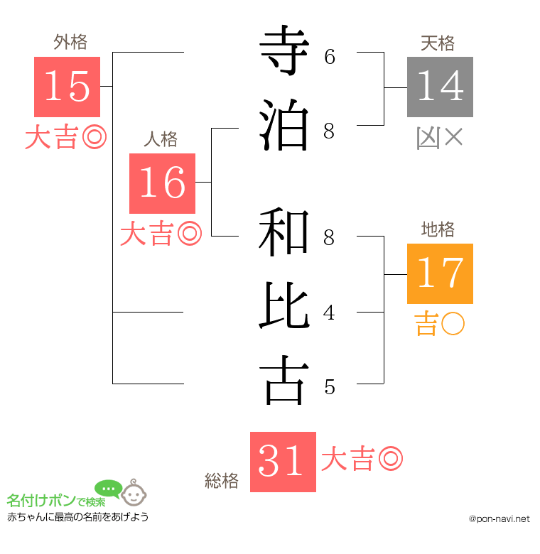 寺泊 和比古さんの姓名判断結果