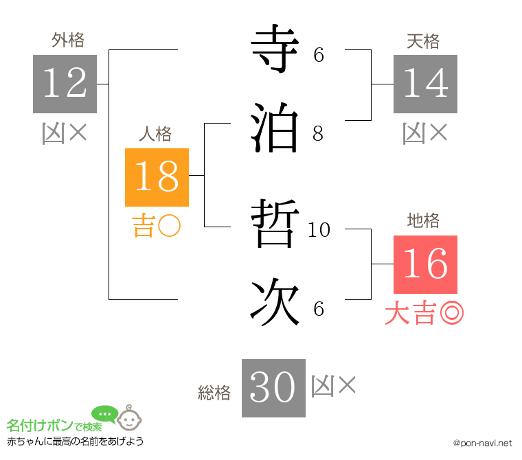寺泊 哲次さんの姓名判断結果