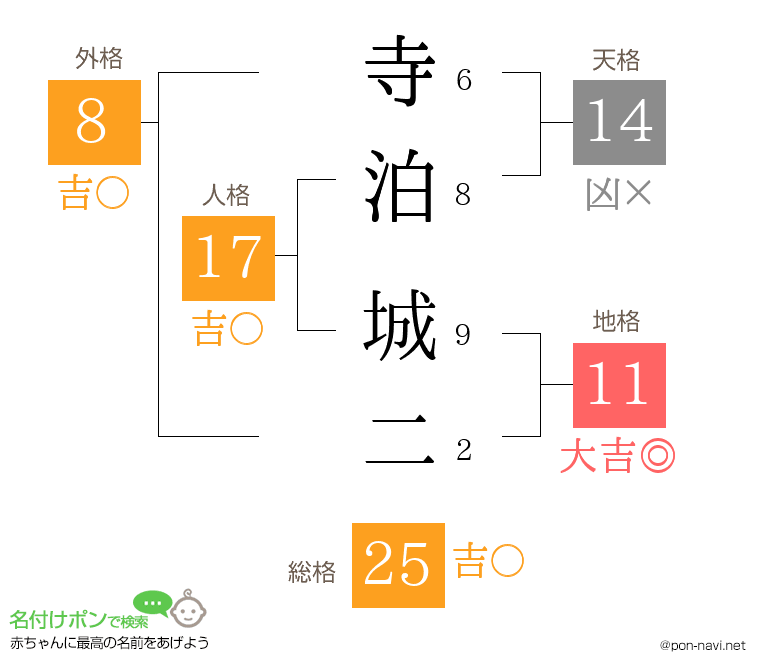 寺泊 城二さんの姓名判断結果