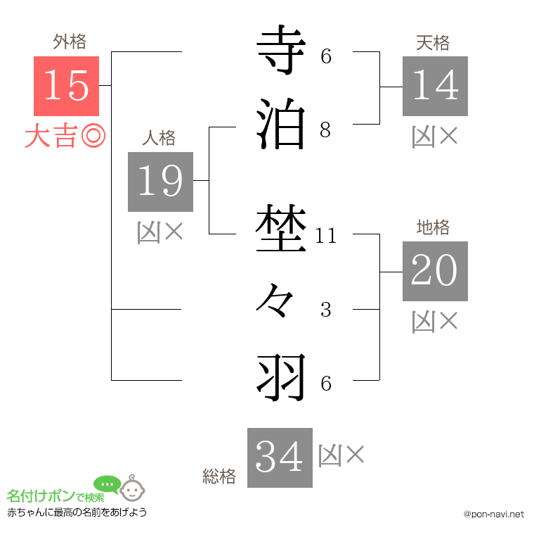 寺泊 埜々羽さんの姓名判断結果