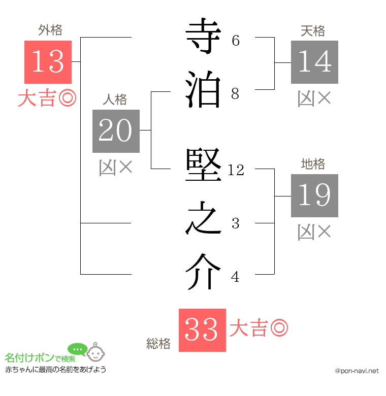 寺泊 堅之介さんの姓名判断結果