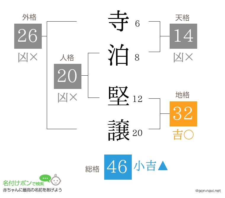 寺泊 堅譲さんの姓名判断結果