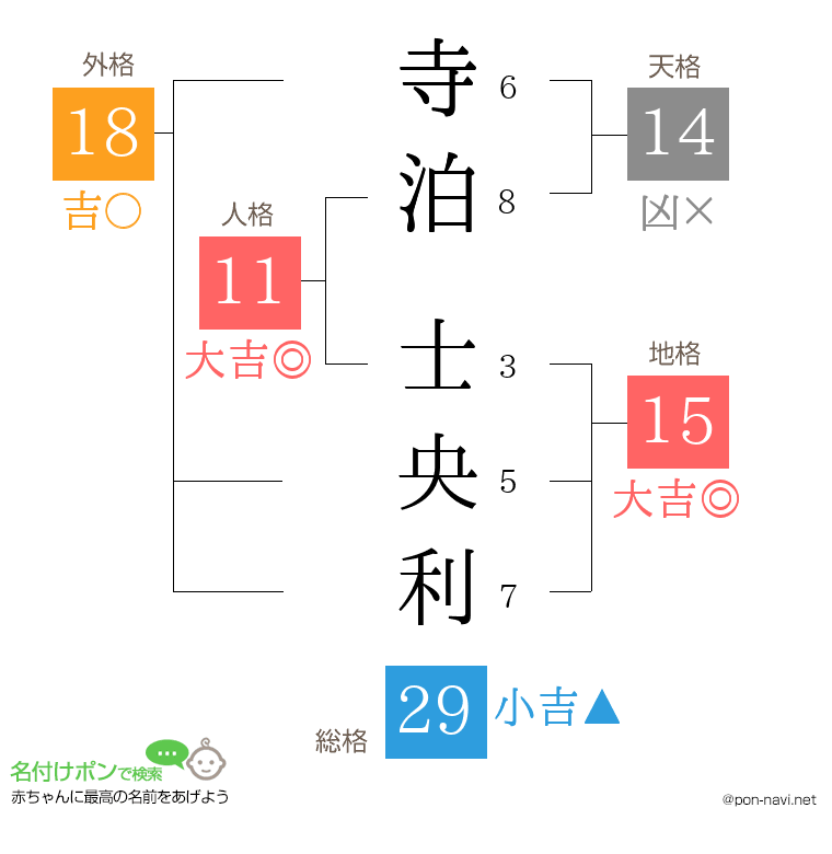 寺泊 士央利さんの姓名判断結果