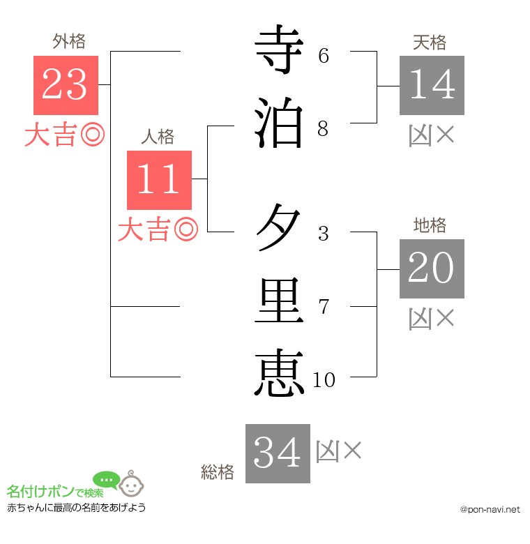 寺泊 夕里恵さんの姓名判断結果