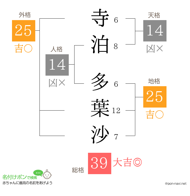 寺泊 多葉沙さんの姓名判断結果