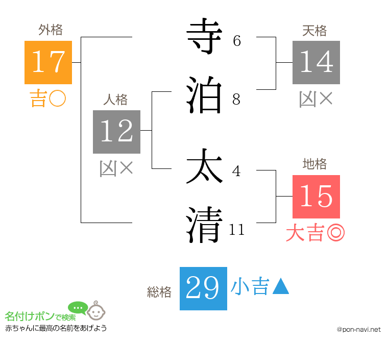 寺泊 太清さんの姓名判断結果