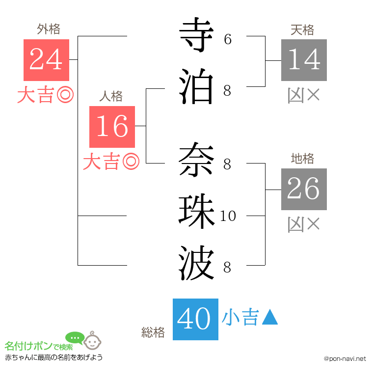 寺泊 奈珠波さんの姓名判断結果