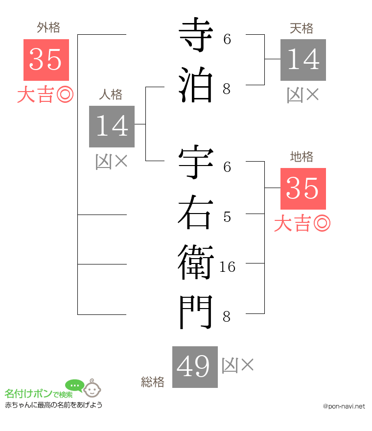 寺泊 宇右衛門さんの姓名判断結果