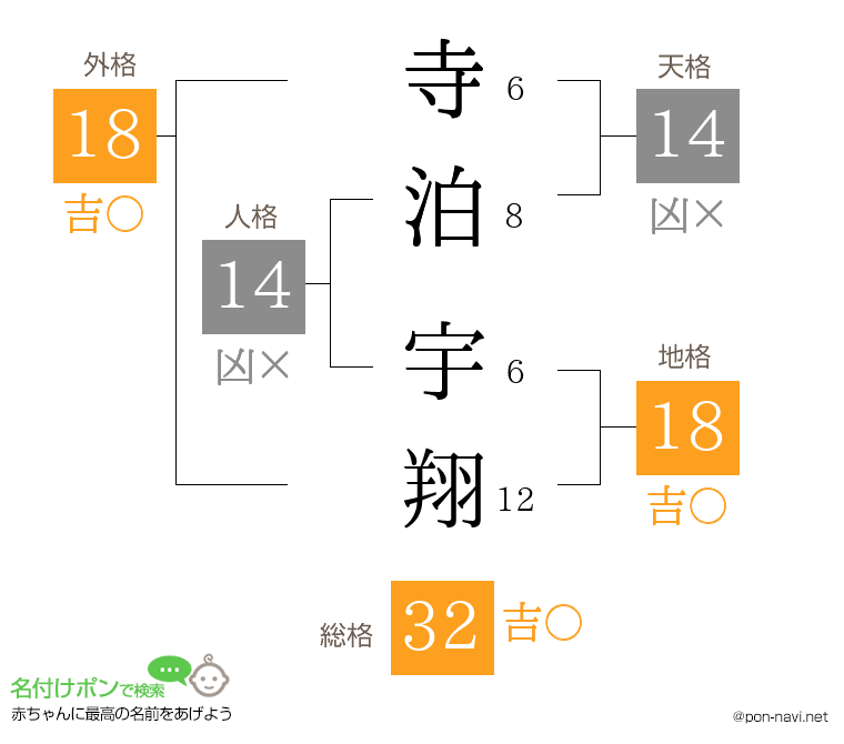 寺泊 宇翔さんの姓名判断結果