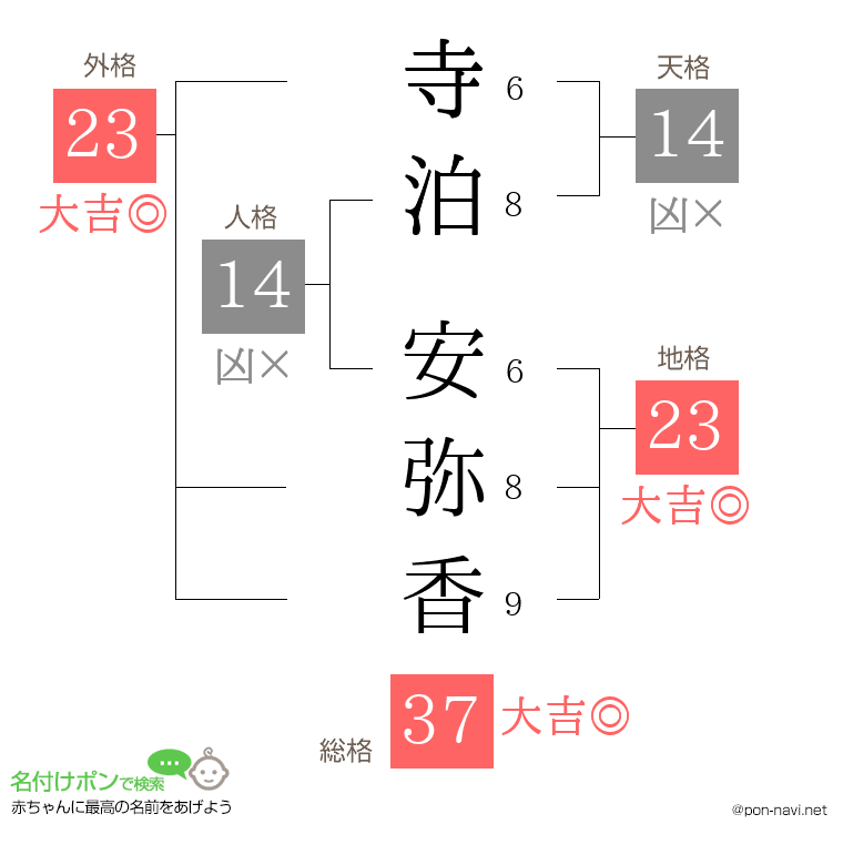 寺泊 安弥香さんの姓名判断結果