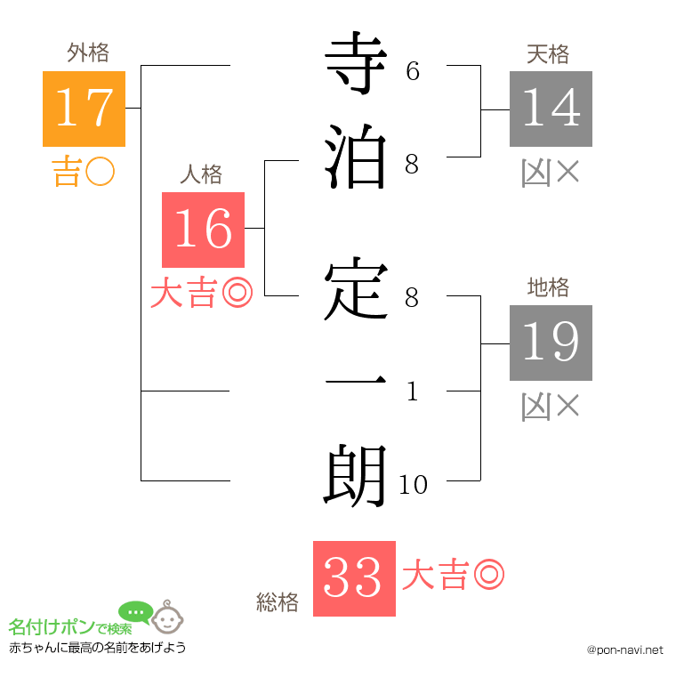寺泊 定一朗さんの姓名判断結果