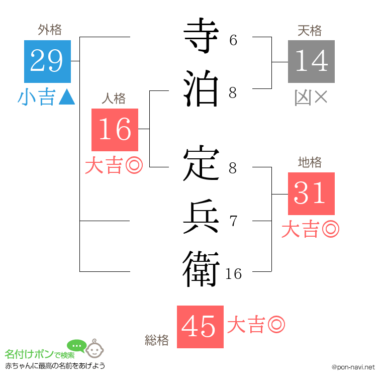寺泊 定兵衛さんの姓名判断結果