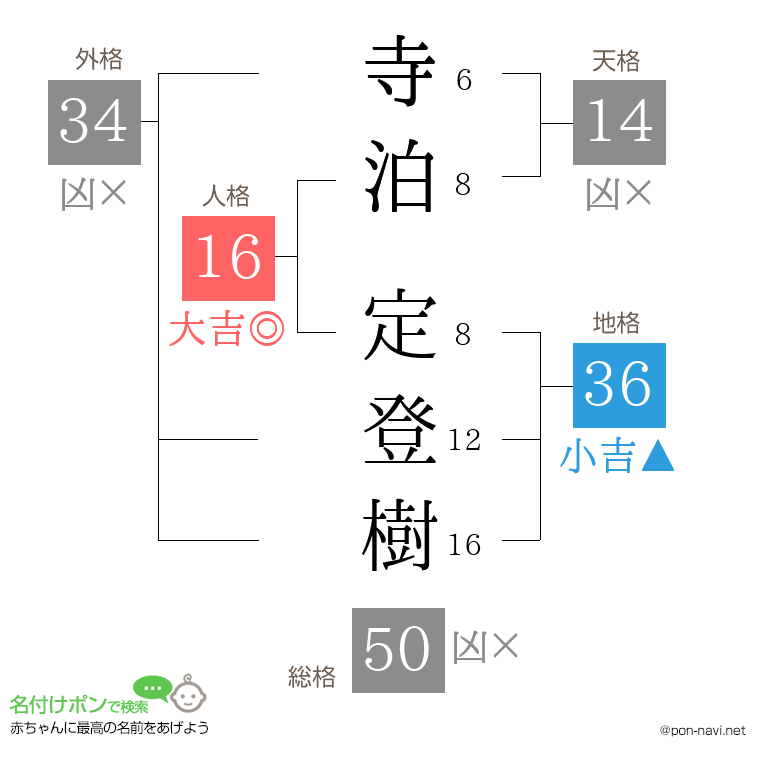 寺泊 定登樹さんの姓名判断結果