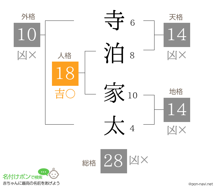 寺泊 家太さんの姓名判断結果