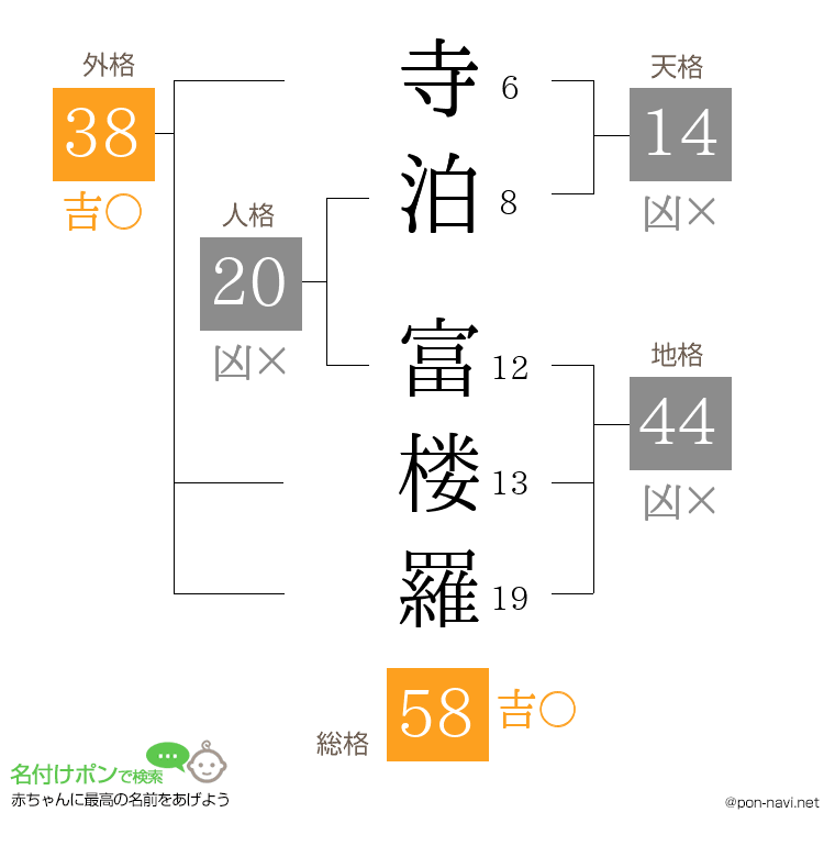 寺泊 富楼羅さんの姓名判断結果