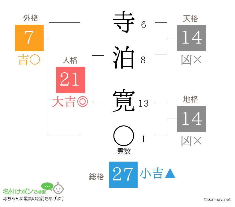 寺泊 寛さんの姓名判断結果
