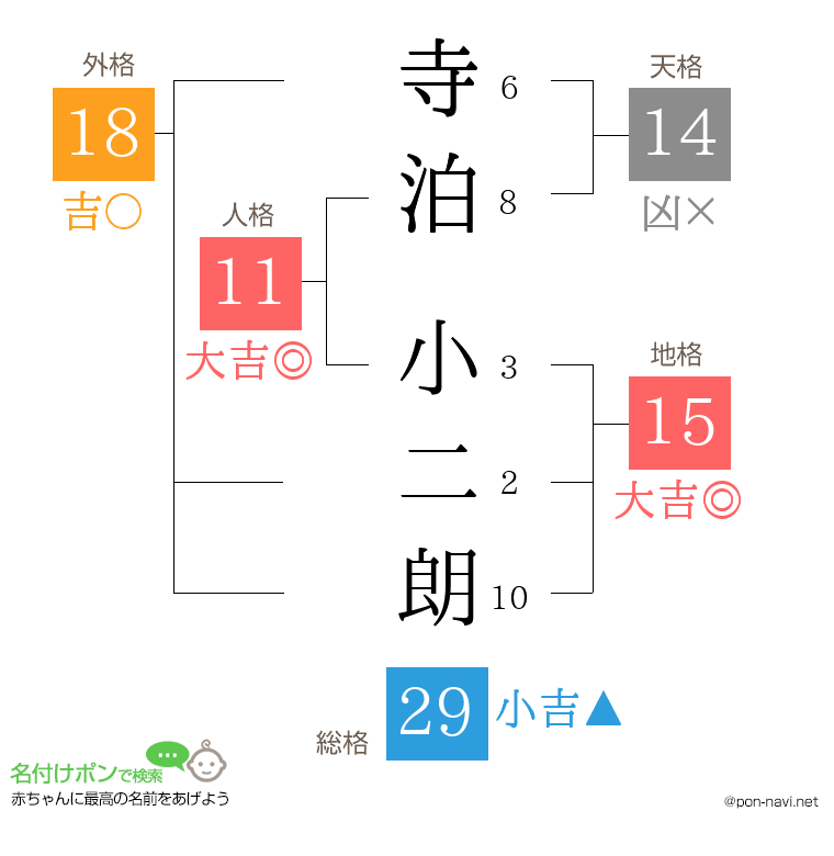寺泊 小二朗さんの姓名判断結果