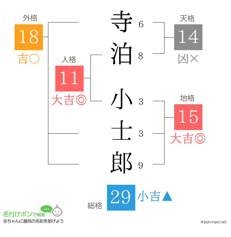 寺泊 小士郎さんの姓名判断結果