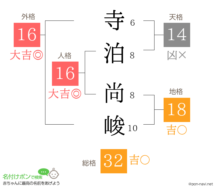寺泊 尚峻さんの姓名判断結果