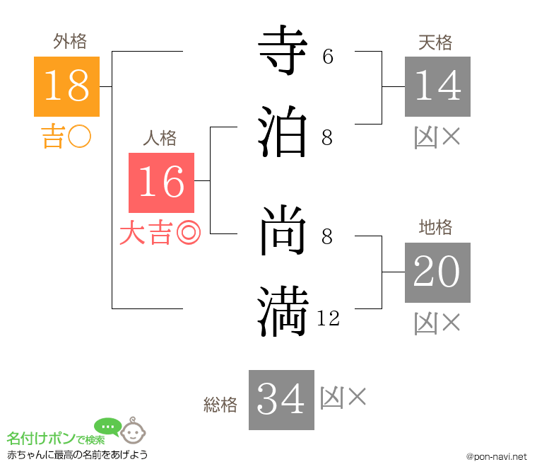 寺泊 尚満さんの姓名判断結果