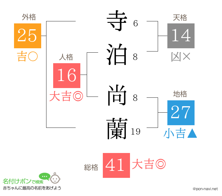 寺泊 尚蘭さんの姓名判断結果