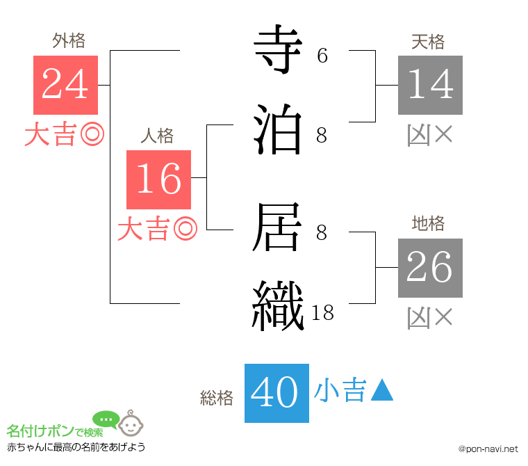 寺泊 居織さんの姓名判断結果