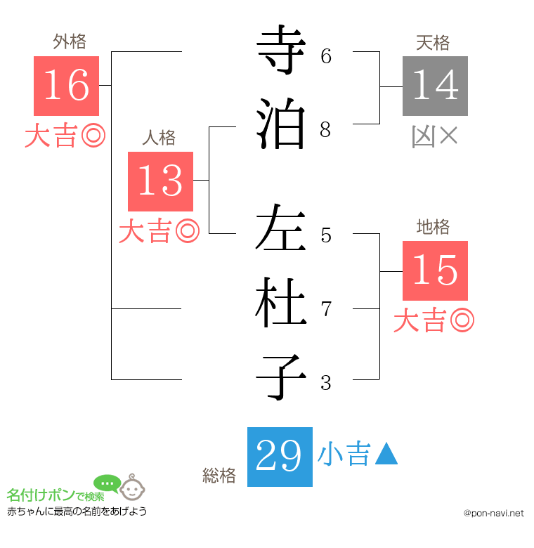 寺泊 左杜子さんの姓名判断結果