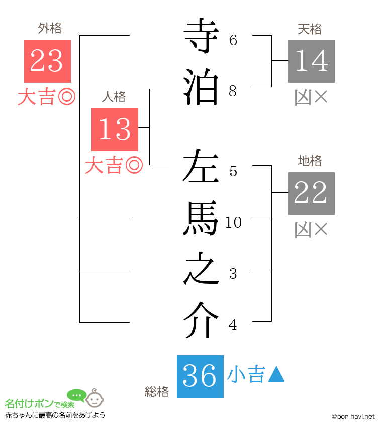 寺泊 左馬之介さんの姓名判断結果