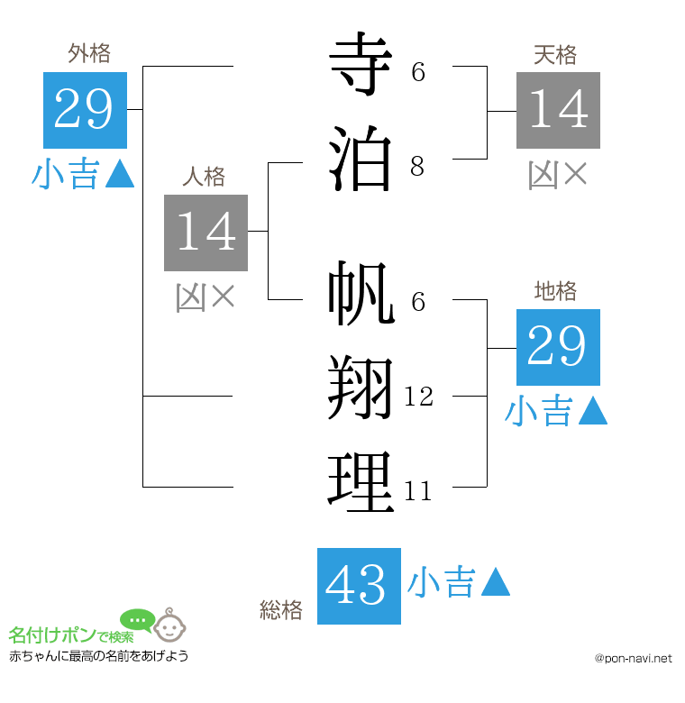 寺泊 帆翔理さんの姓名判断結果
