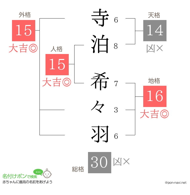 寺泊 希々羽さんの姓名判断結果