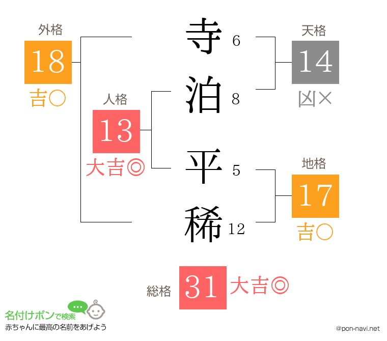 寺泊 平稀さんの姓名判断結果