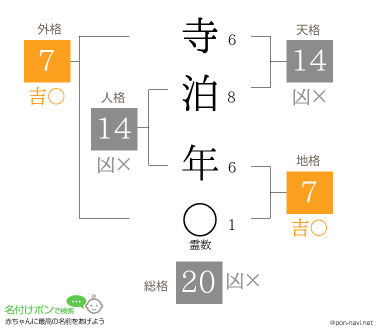 寺泊 年さんの姓名判断結果